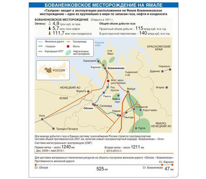 Câmpul Bovanenkovo. Câmpul de gaz Bovanenkovskoye