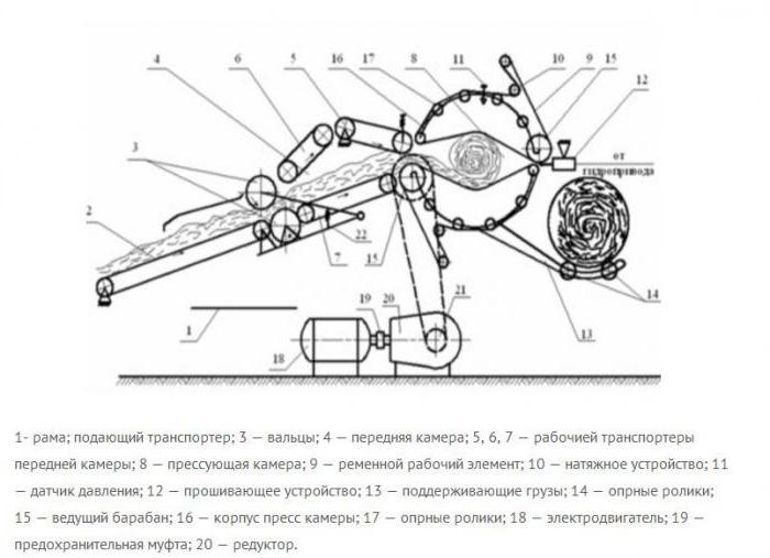 Apăsați pentru mâinile proprii ale fânului: descriere, dispozitiv, schemă și recomandări