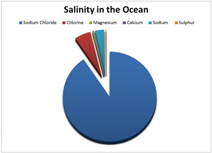 salinitatea Oceanului Atlantic în procente