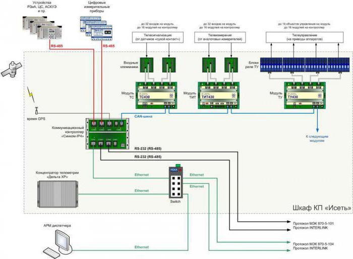 scheme de control structural