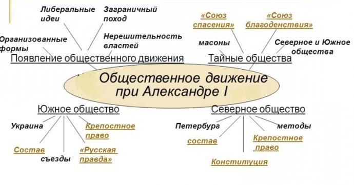 Mișcarea publică sub Alexander 1. Principalele activități