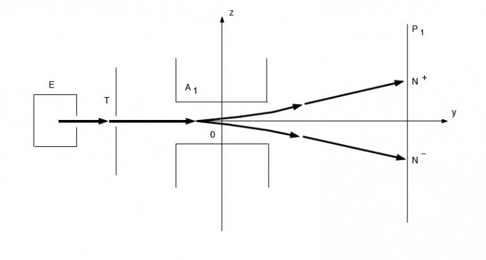 Experimentul Stern