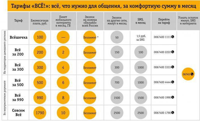 Beeline tarif pentru 100 de comentarii